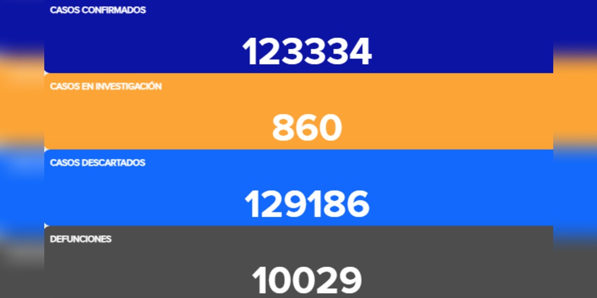 Continúan a la baja contagios y muertes por COVID-19 en Guanajuato