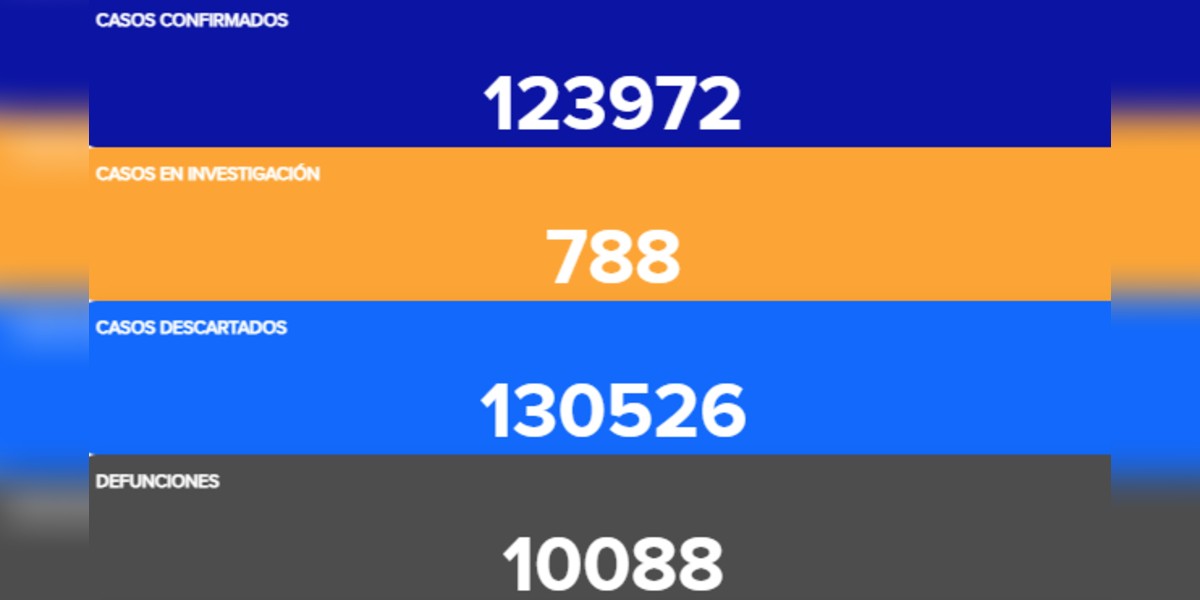 Guanajuato reporta 50 decesos y 268 nuevos contagios