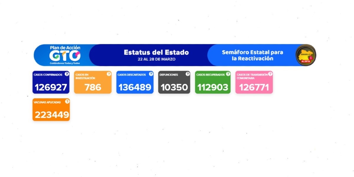 Crecen defunciones pero disminuyen casos de COVID-19 en Guanajuato