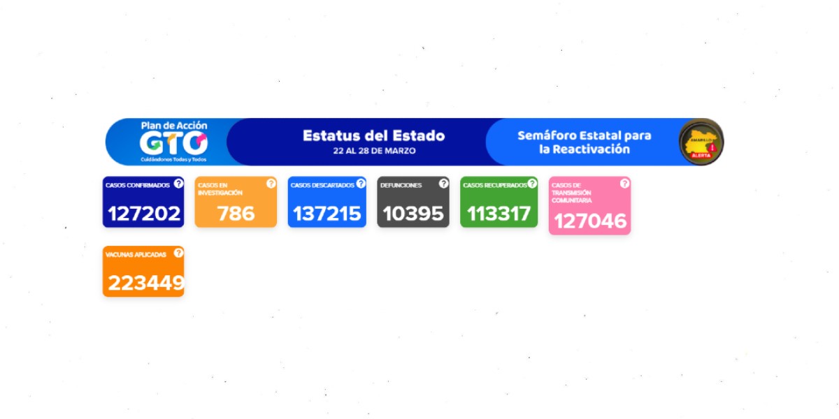 7 de los 45 muertos por COVID-19 no presentan comorbilidades