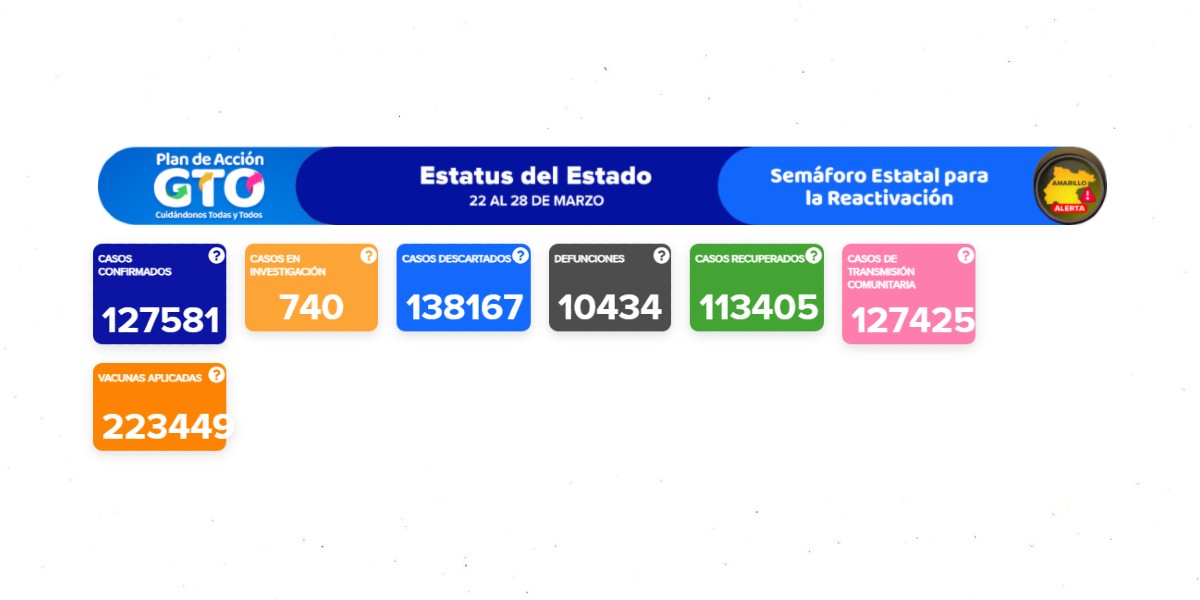Hay en Guanajuato mil 499 casos activos de COVID-19