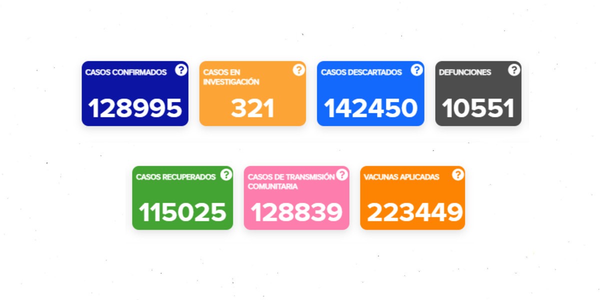 Fallecen 23 adultos mayores por COVID-19