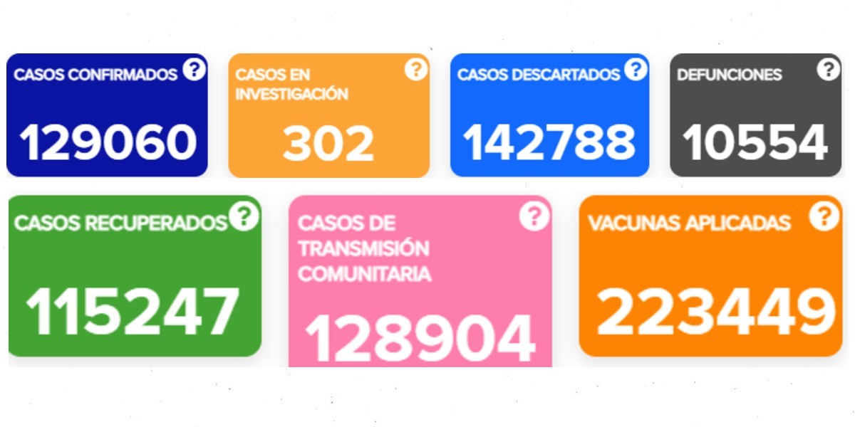 Vacaciones inciden en cifras irreales de COVID-19; hay 3 decesos y 65 contagios