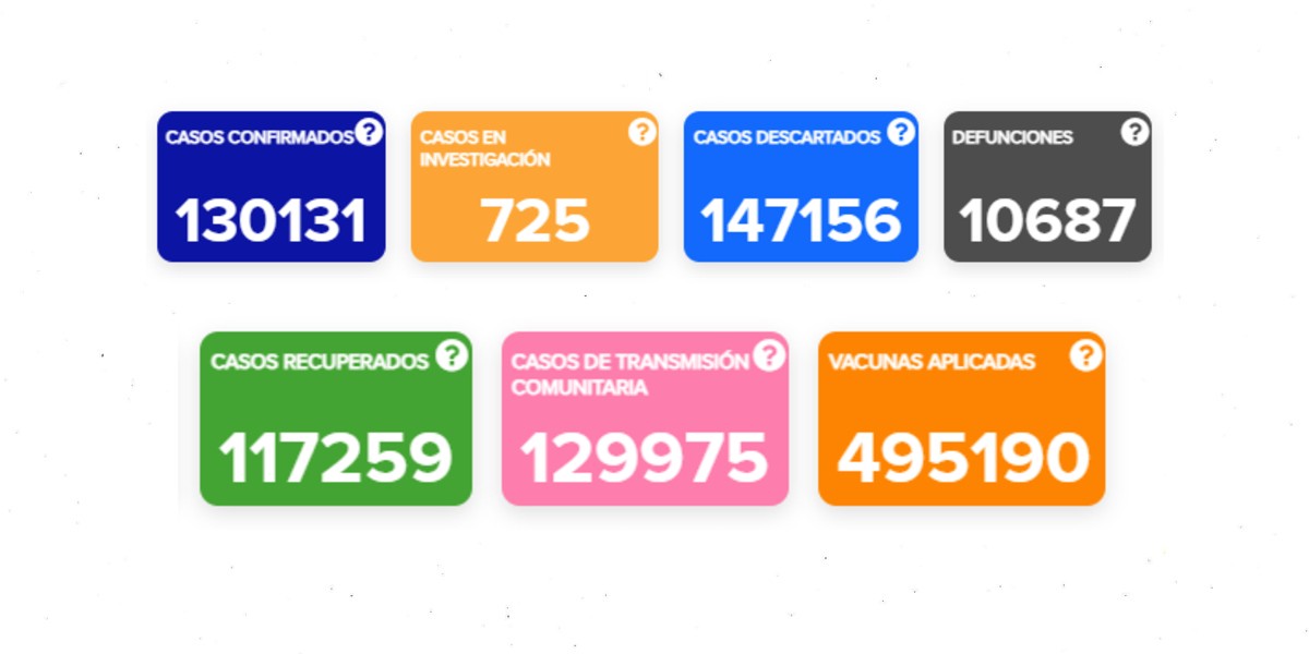 Guanajuato supera los 130 mil casos de coronavirus