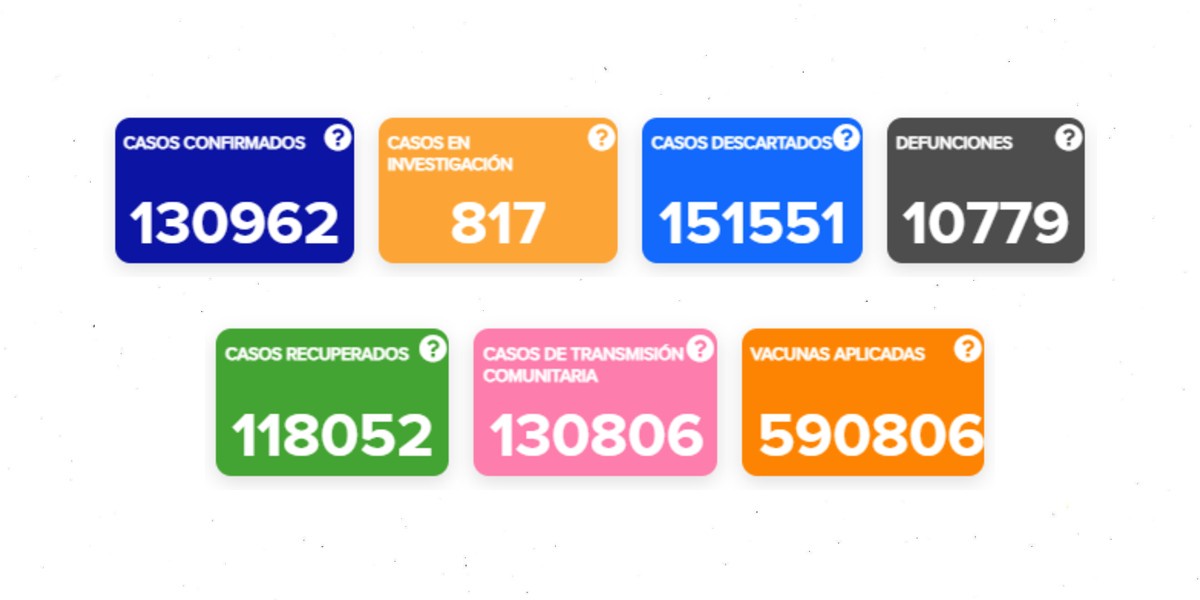 Mueren tres guanajuatenses por COVID-19 sin comorbilidades