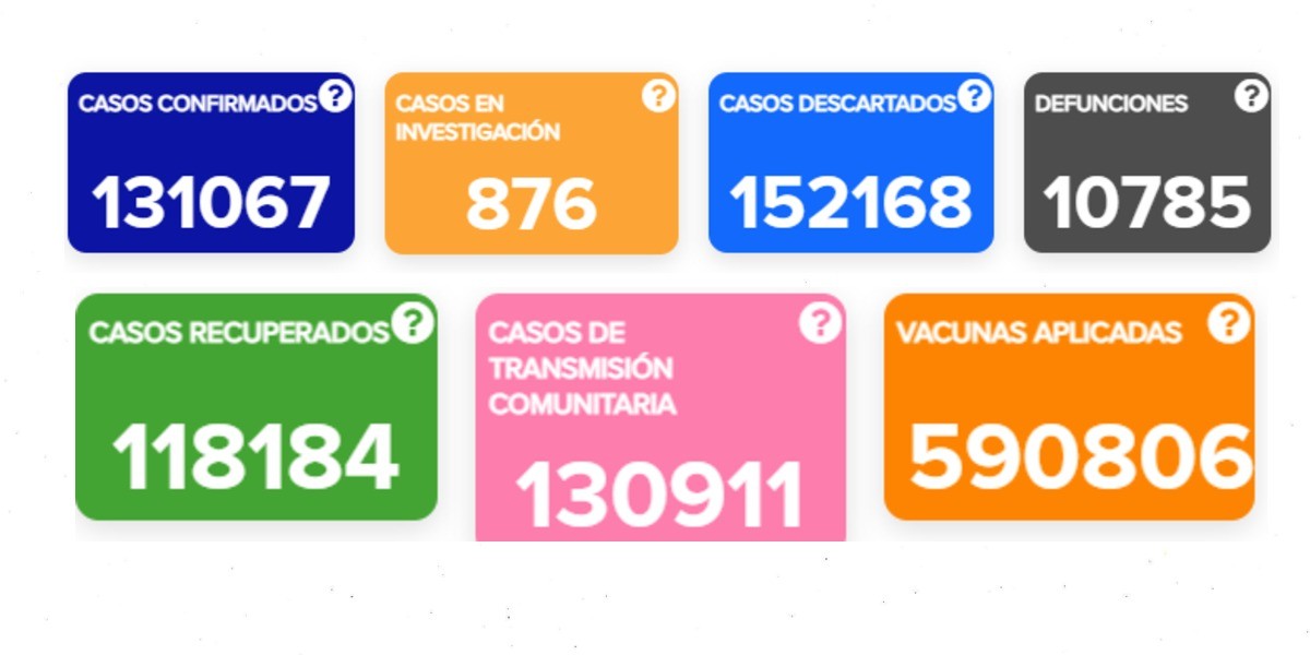 Dos de las 6 muertes por COVID-19 se registraron en enero
