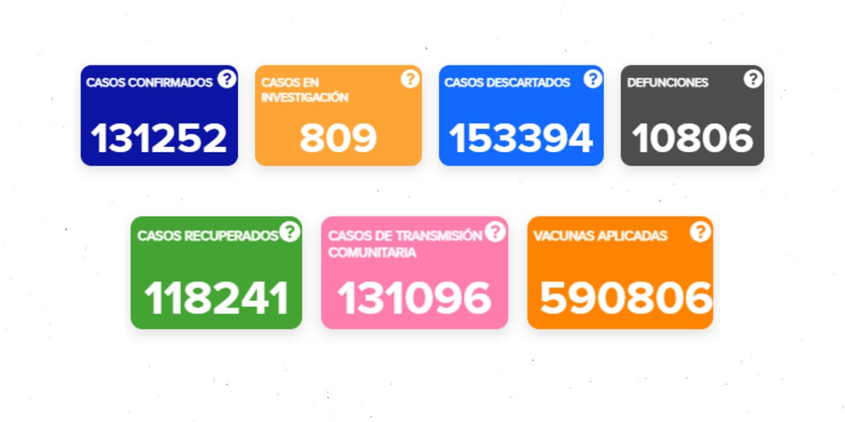 Guanajuato avanza a las 11 mil defunciones por coronavirus