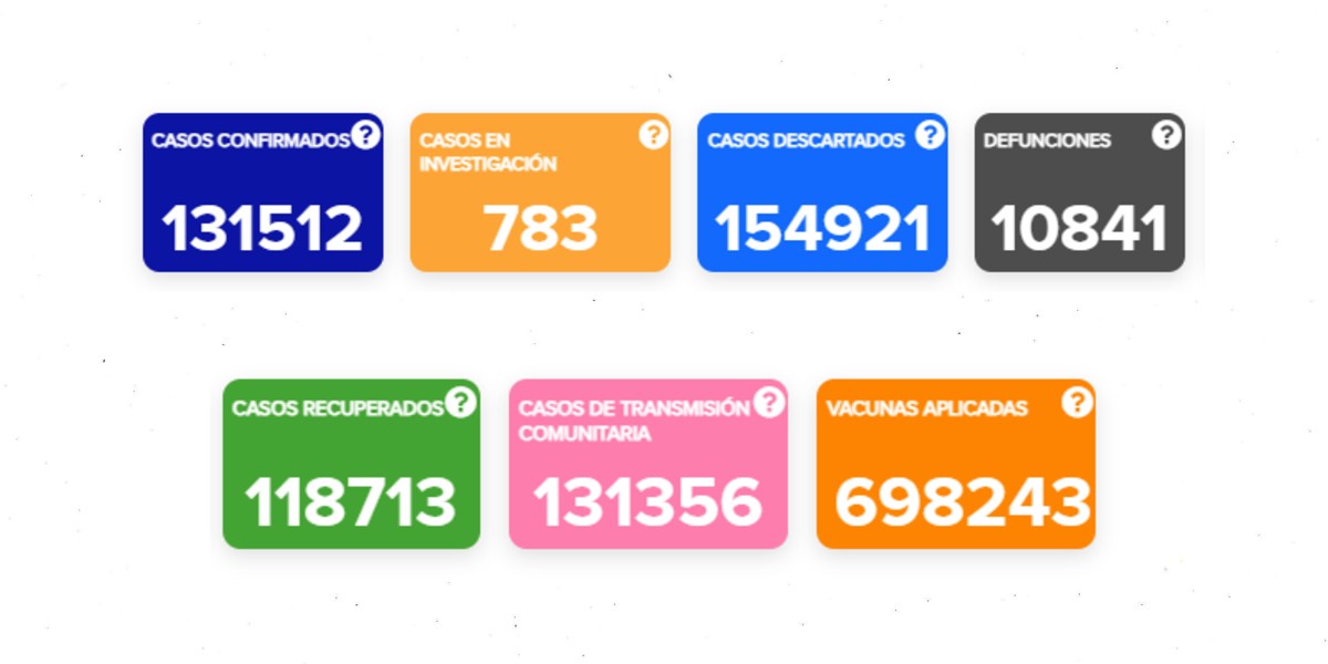 Sigue Guanajuato como la tercera entidad con más contagios