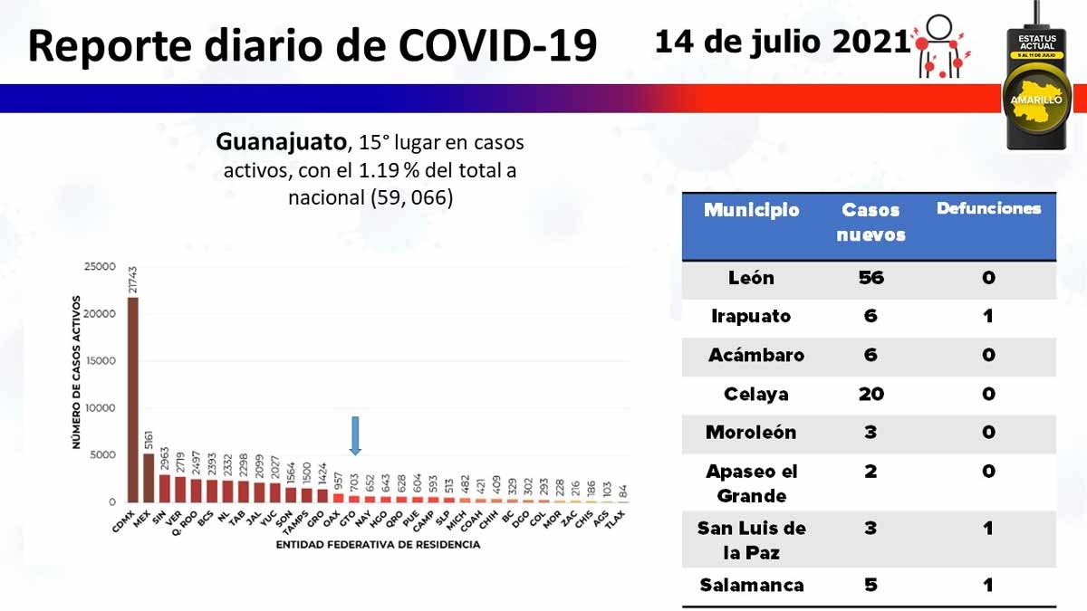 Guanajuato, cerca de los mil casos activos por COVID-19