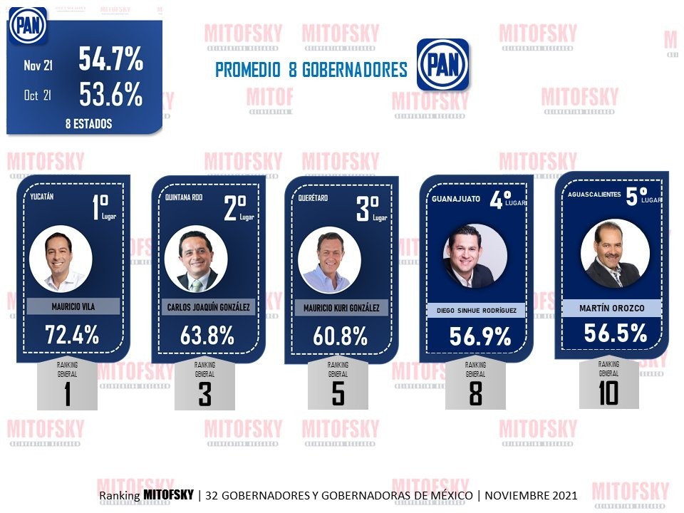 Tiene Diego Sinhue aprobación del 56.9: Mitofsky