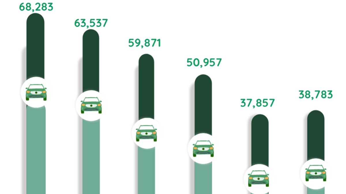 Ha perdido Guanajuato el 40% del comercio de vehículos