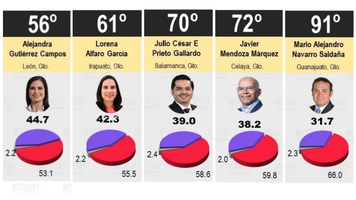 Cinco alcaldes guanajuatenses están en el ‘top cien’: Mitofsky