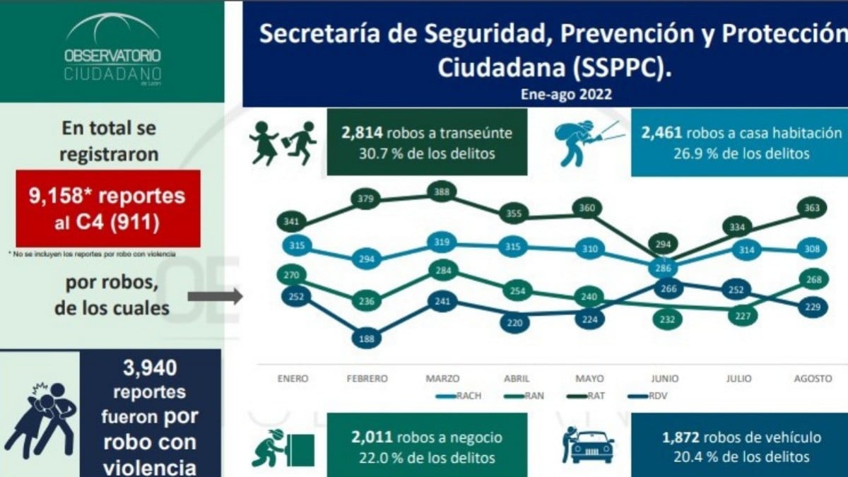 Mostrará Mapa de Calor las zonas 'rojas' de León