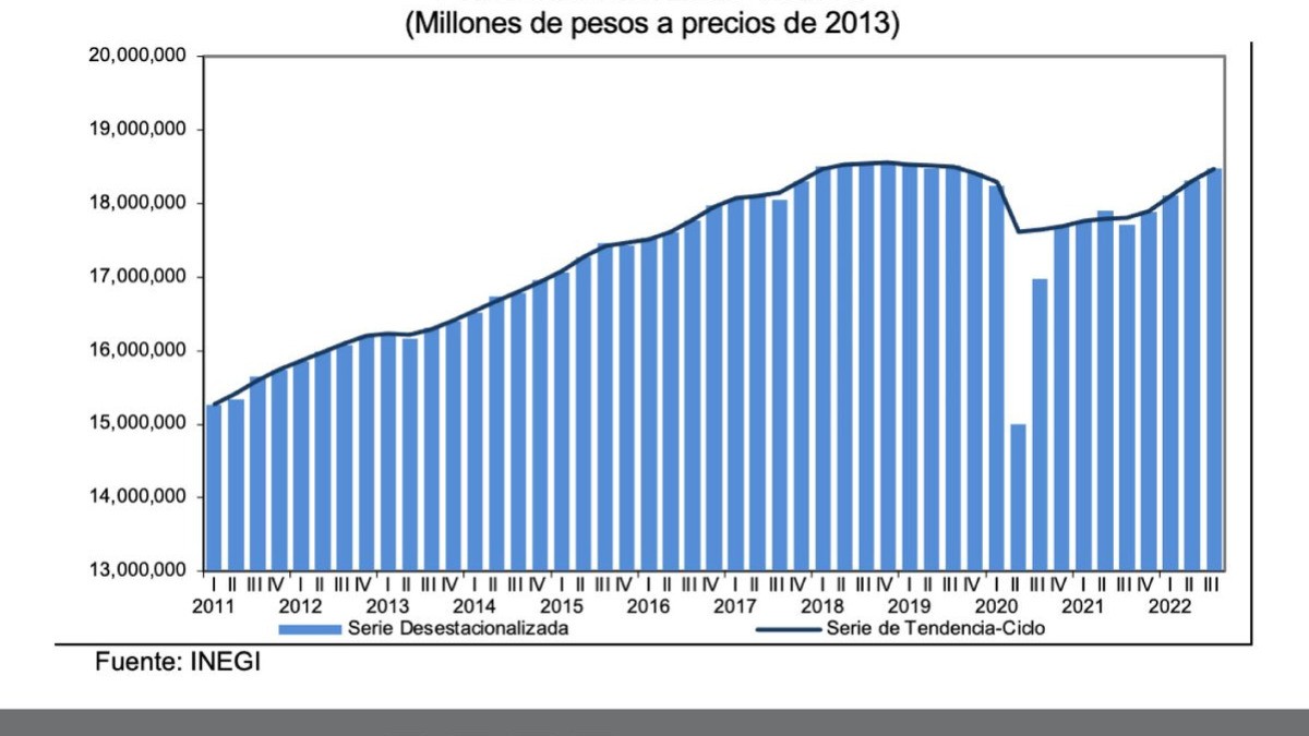 Aumenta el PIB de México
