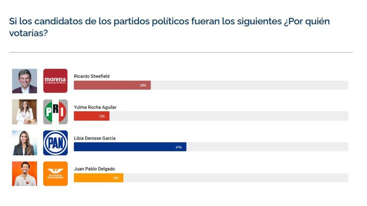 Encuesta preelectoral al 2024, da preferencia en la entidad al PAN