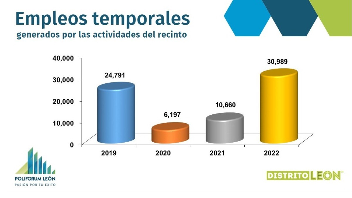 Con cifras alentadoras del 2022, Poliforum León inicia 2023 con incertidumbre