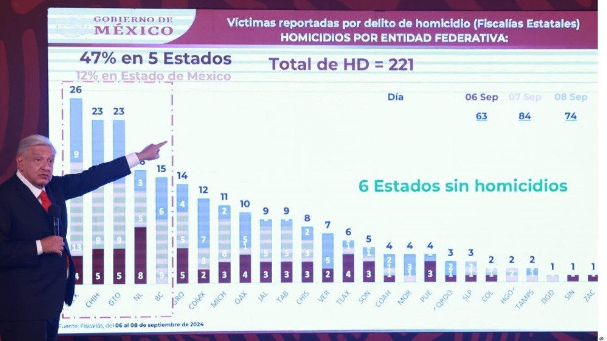 Medios magnifican violencia para atemorizar en Sinaloa: AMLO