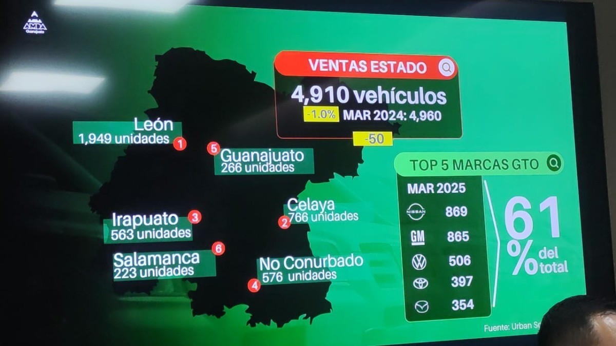 Inseguridad impacta el mercado automotriz en Guanajuato