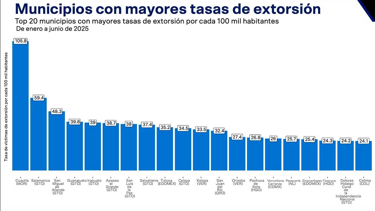 Guanajuato encabeza cifras de extorsión en México; estos son los municipios más afectados