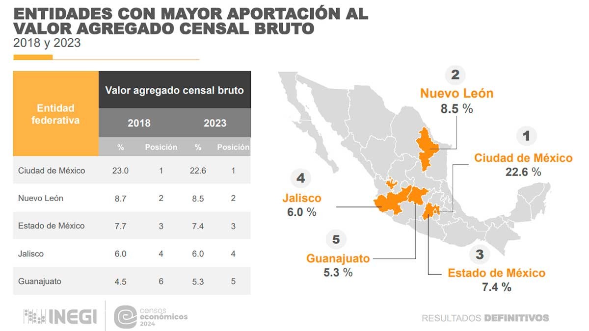Crece aportación de Guanajuato, Tabasco…