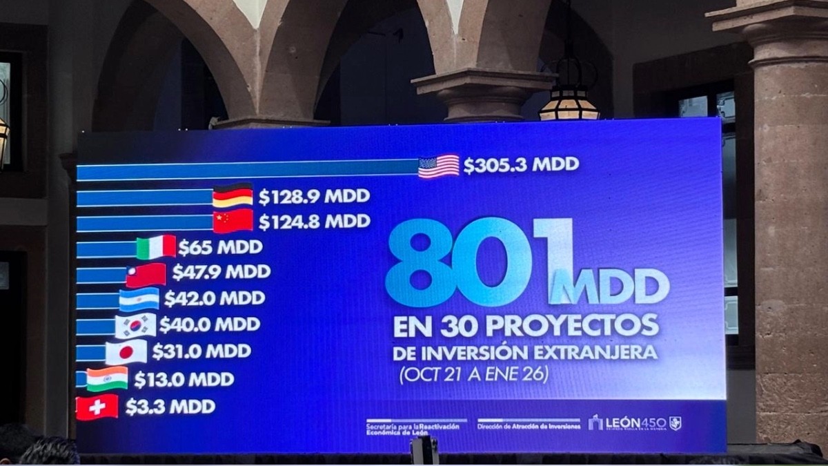 ¡Miles de millones! Consolidan futuras inversiones para León este 2026