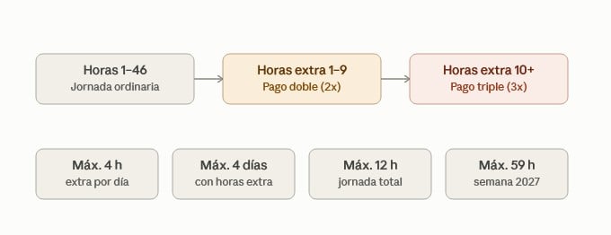 Horas extras