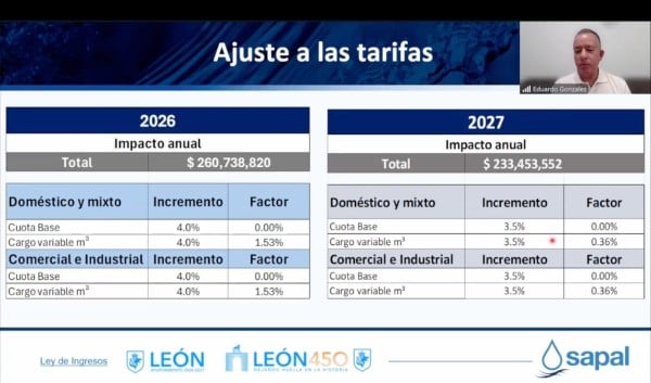 Tarifas del agua en León aumentarán 3.5% durante 2027