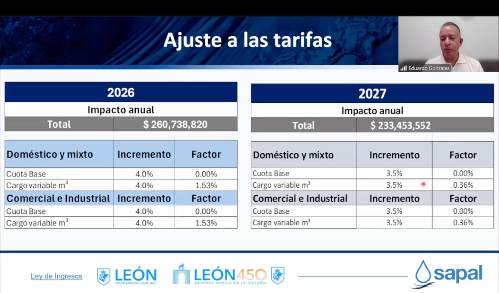 Tarifas del agua en León aumentarán 3.5% durante 2027