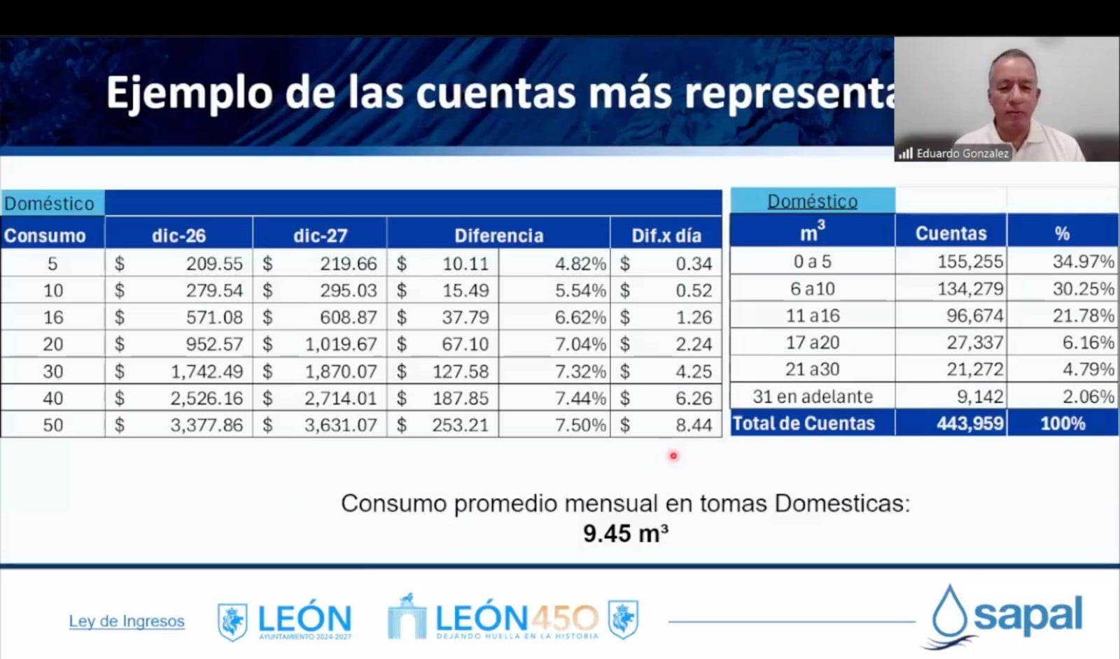 Tarifas del agua en León aumentarán 3.5% durante 2027