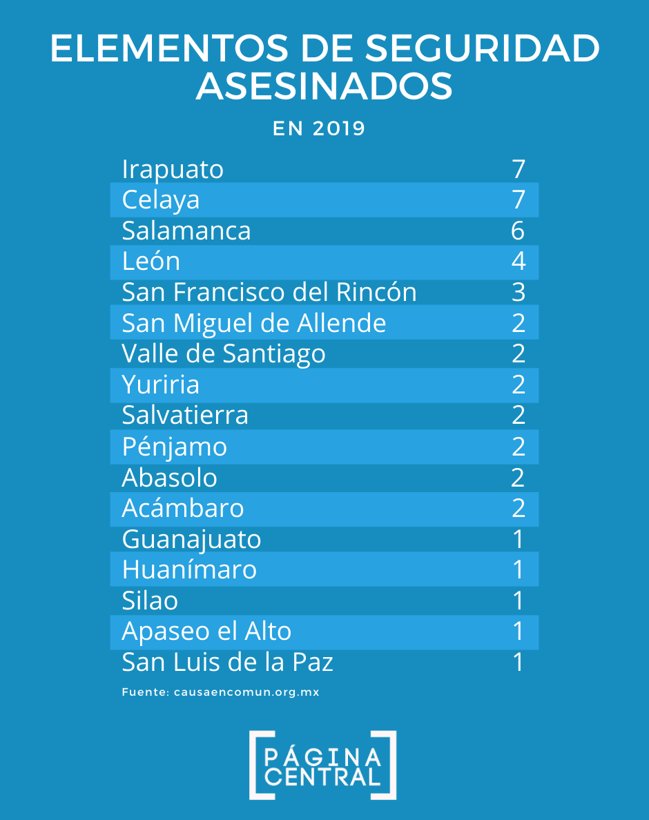 Elementos de seguridad asesinados en 2019