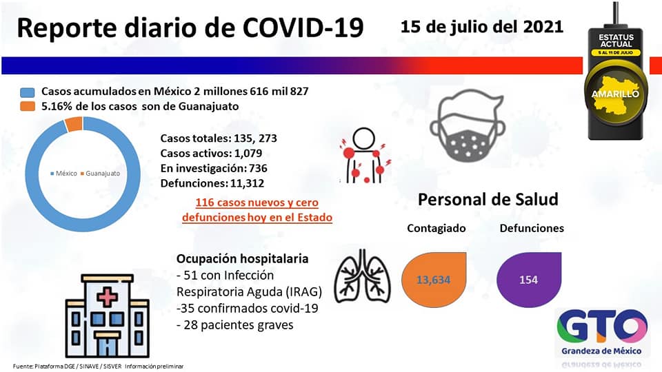 En solo ocho días la entidad pasó de 17 a 35 pacientes que reciben atención médica; hoy no se registró ningún deceso