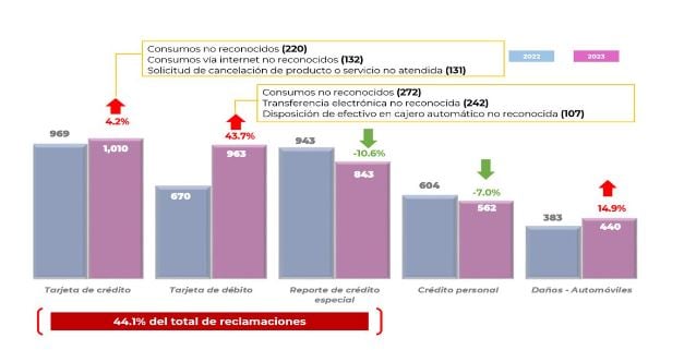 Fraudes en tarjetas de crédito y débito en Guanajuato.