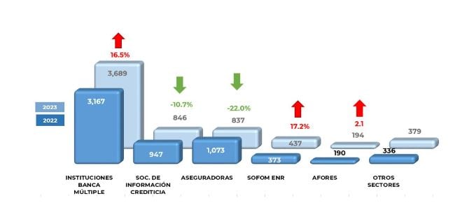 Fraudes en tarjetas de crédito y débito en Guanajuato.