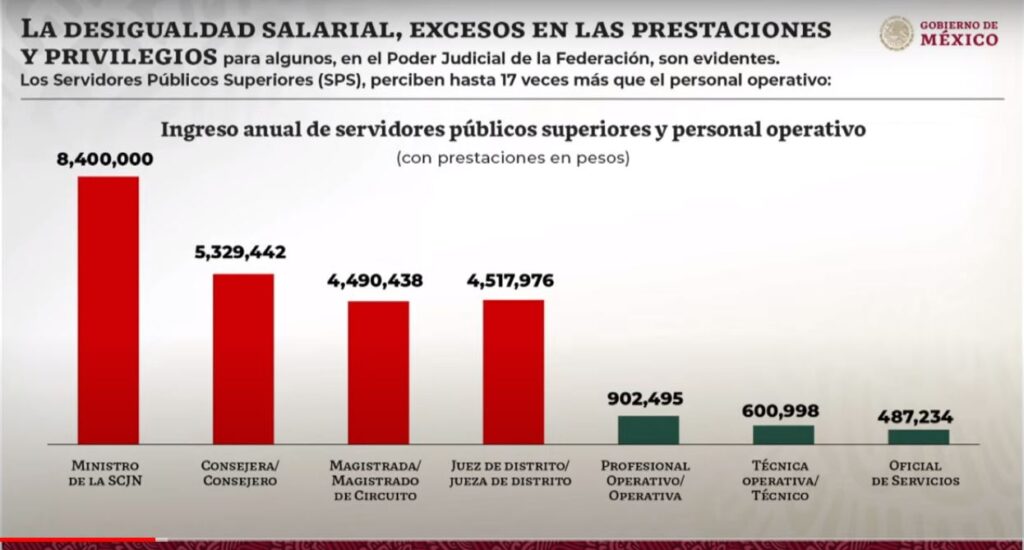 AMLO, elimina fideicomisos al Poder Judicial.