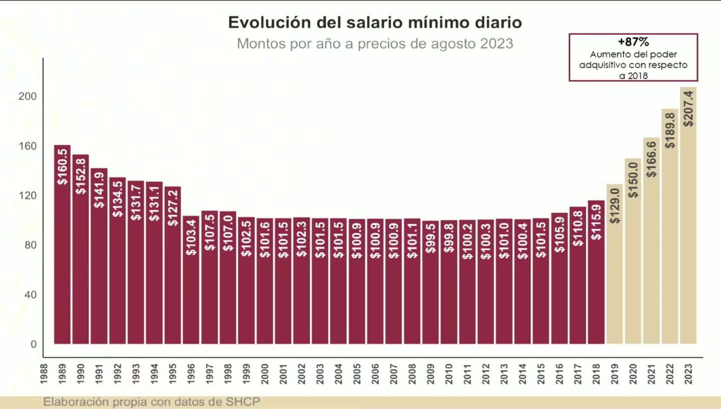 Salario mínimo aumentos