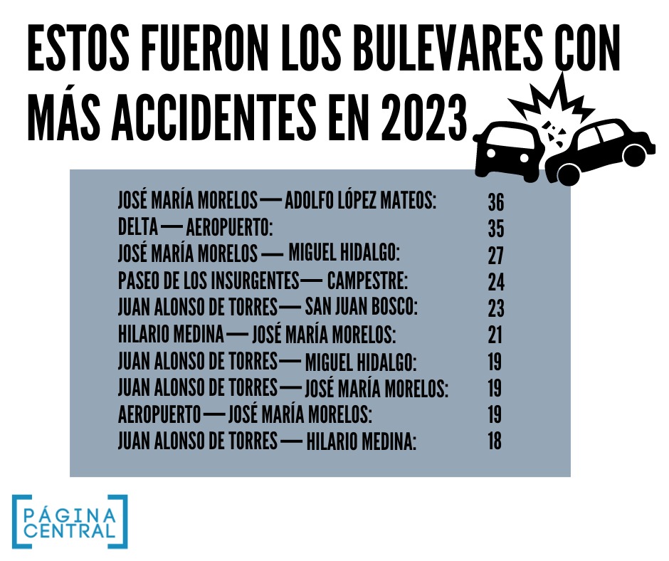 Bulevares con más accidentes en León
