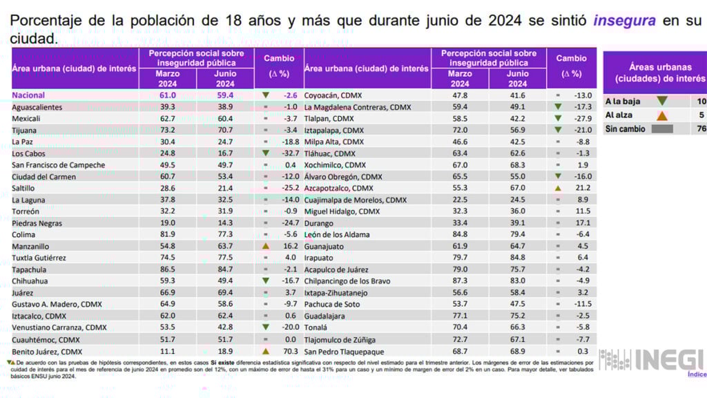 Inegi: Casi el 80% de los ciudadanos se sienten inseguros en León