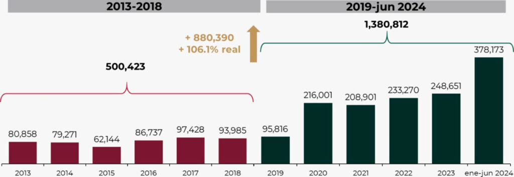 SAT logra duplicar recaudación al realizar auditorías