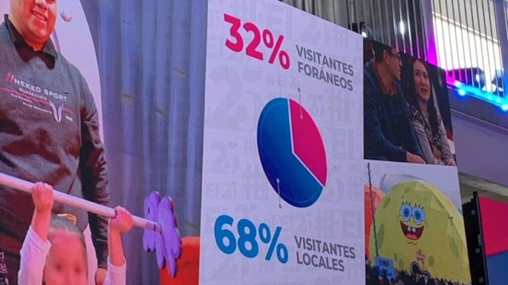 Del total de los asistentes, el 68 por ciento fueron locales y el 32 por ciento restante fueron visitantes foráneos.