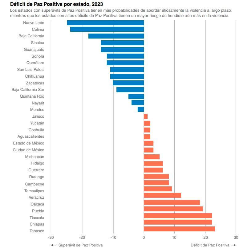 Guanajuato y su superávit poco conocido: la Paz Positiva