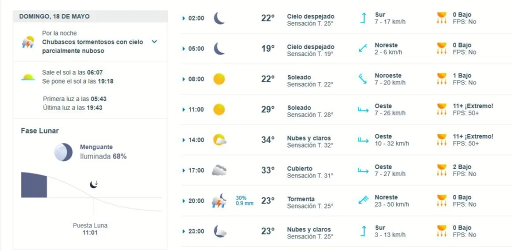 Clima en  León