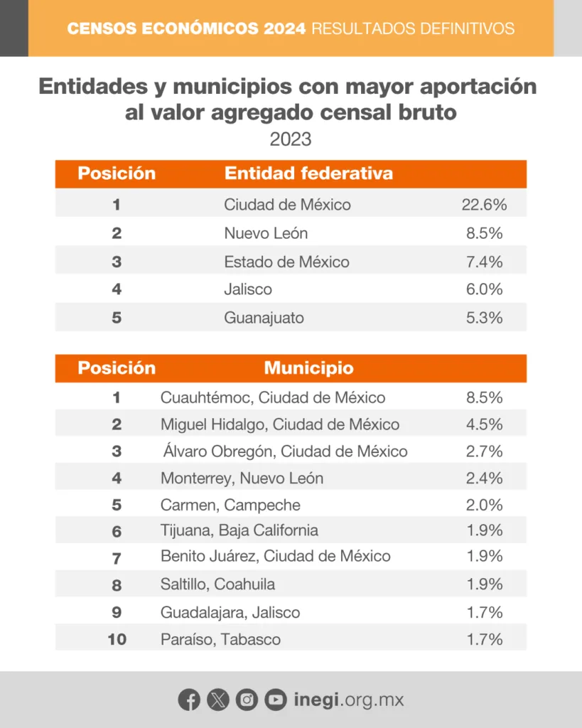 Guanajuato sube al quinto lugar nacional en valor económico, según el Inegi